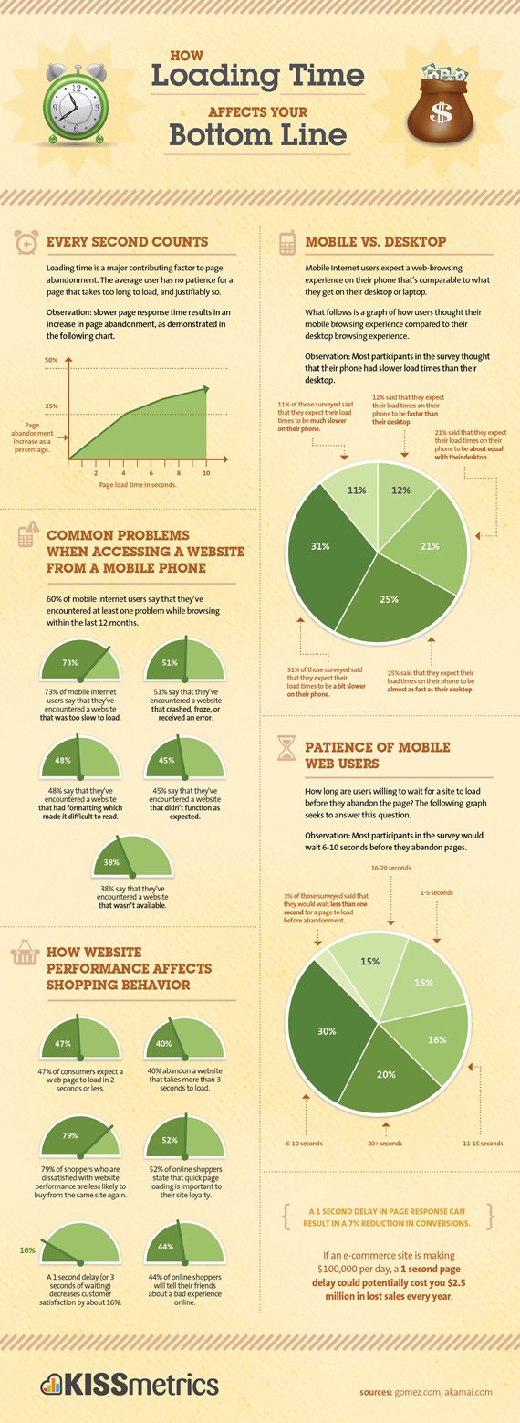 Website Load Time