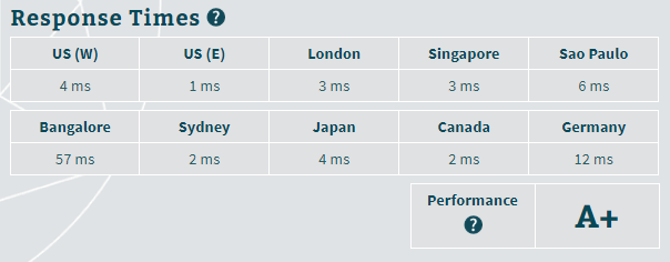 SiteGround's Server response time