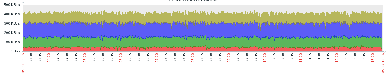 SiteGround Downtime