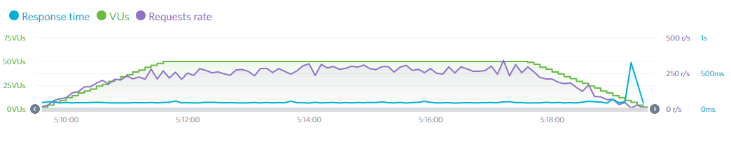 SiteGround Test on loadimpact